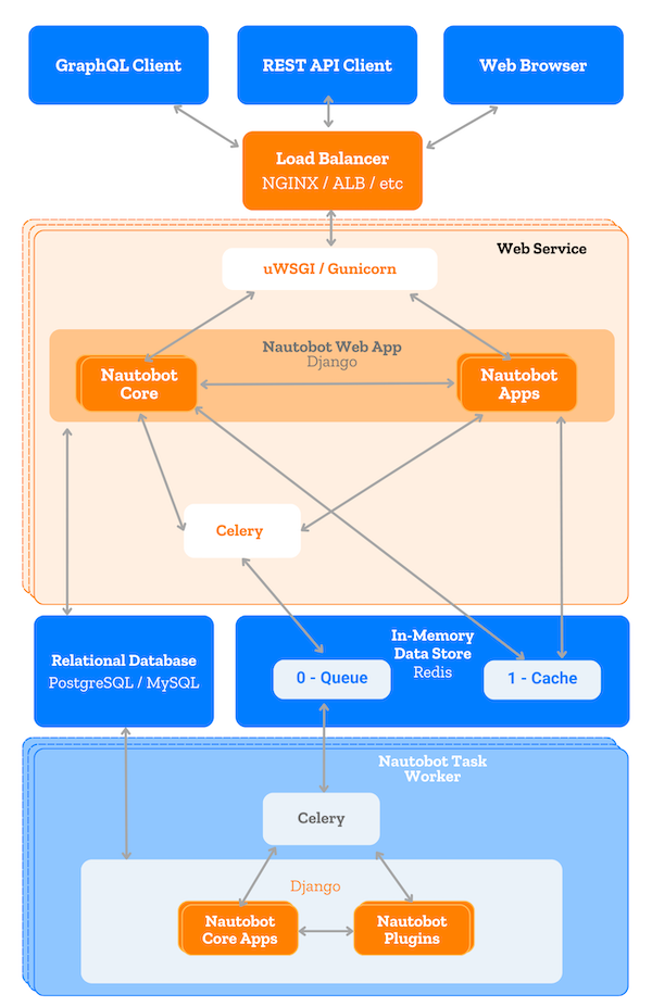 Application stack diagram