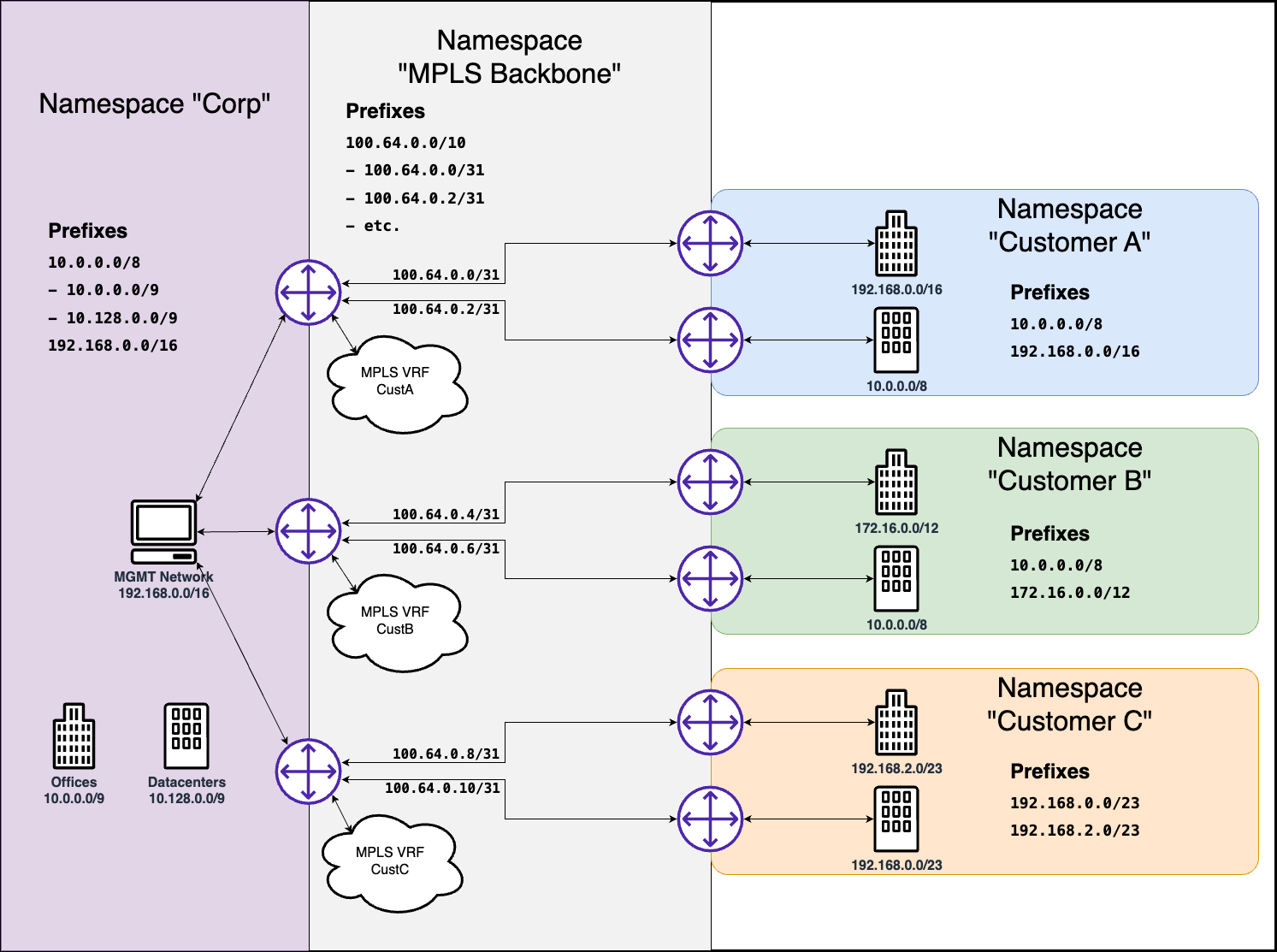 IPAM Namespace Example